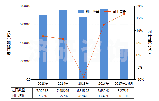 2013-2017年6月中國(guó)化學(xué)純氧化鎂(HS25199091)進(jìn)口量及增速統(tǒng)計(jì)